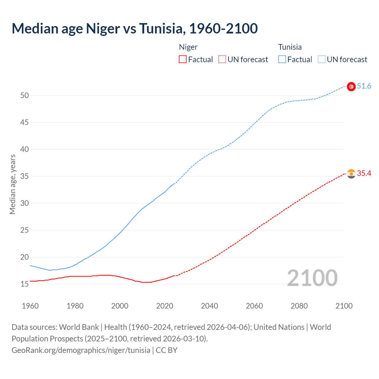 Demographics