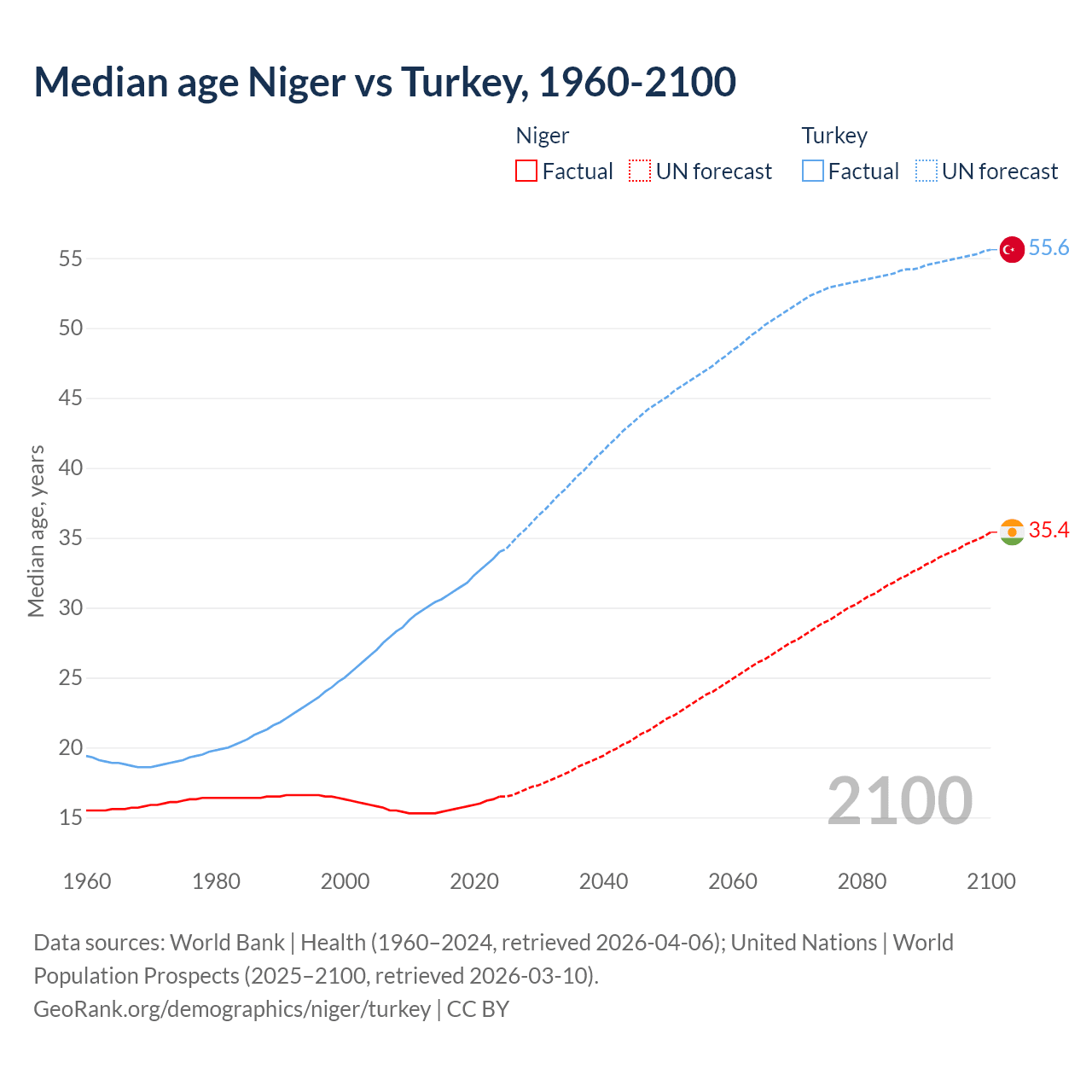 Demographics