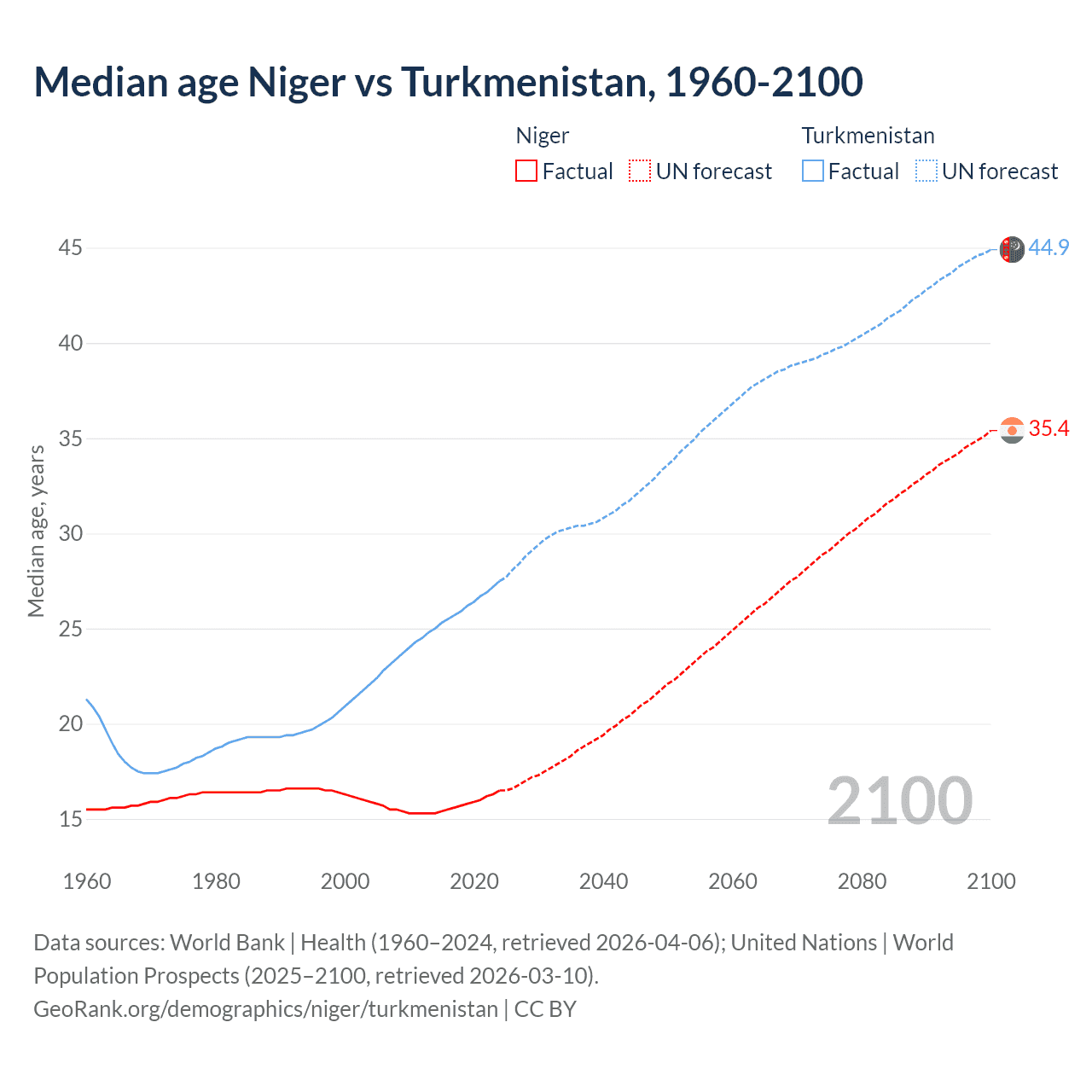 Demographics