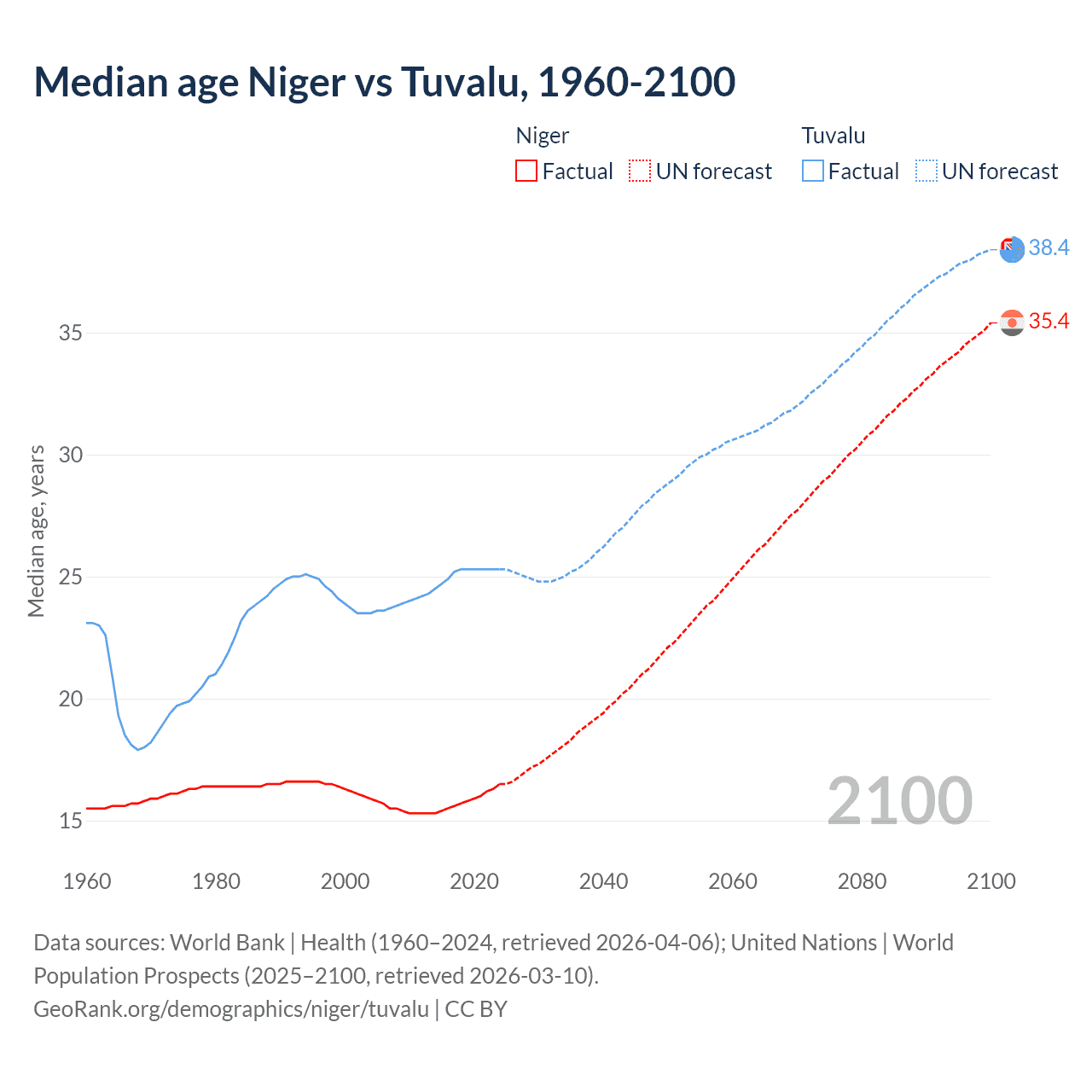 Demographics