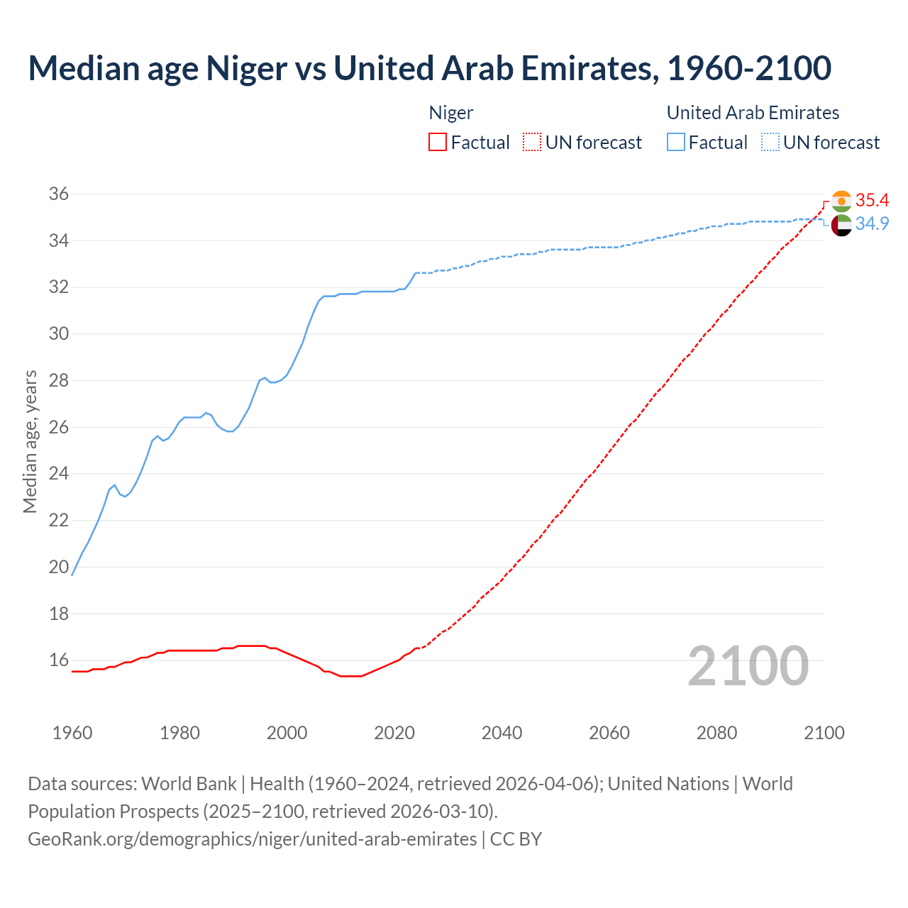 Demographics