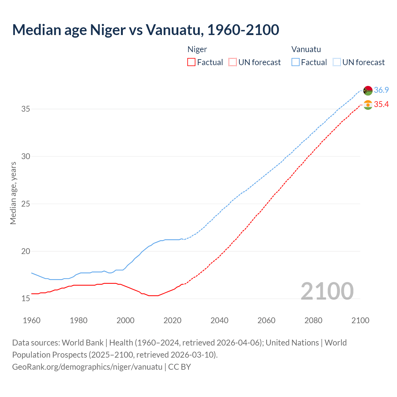 Demographics