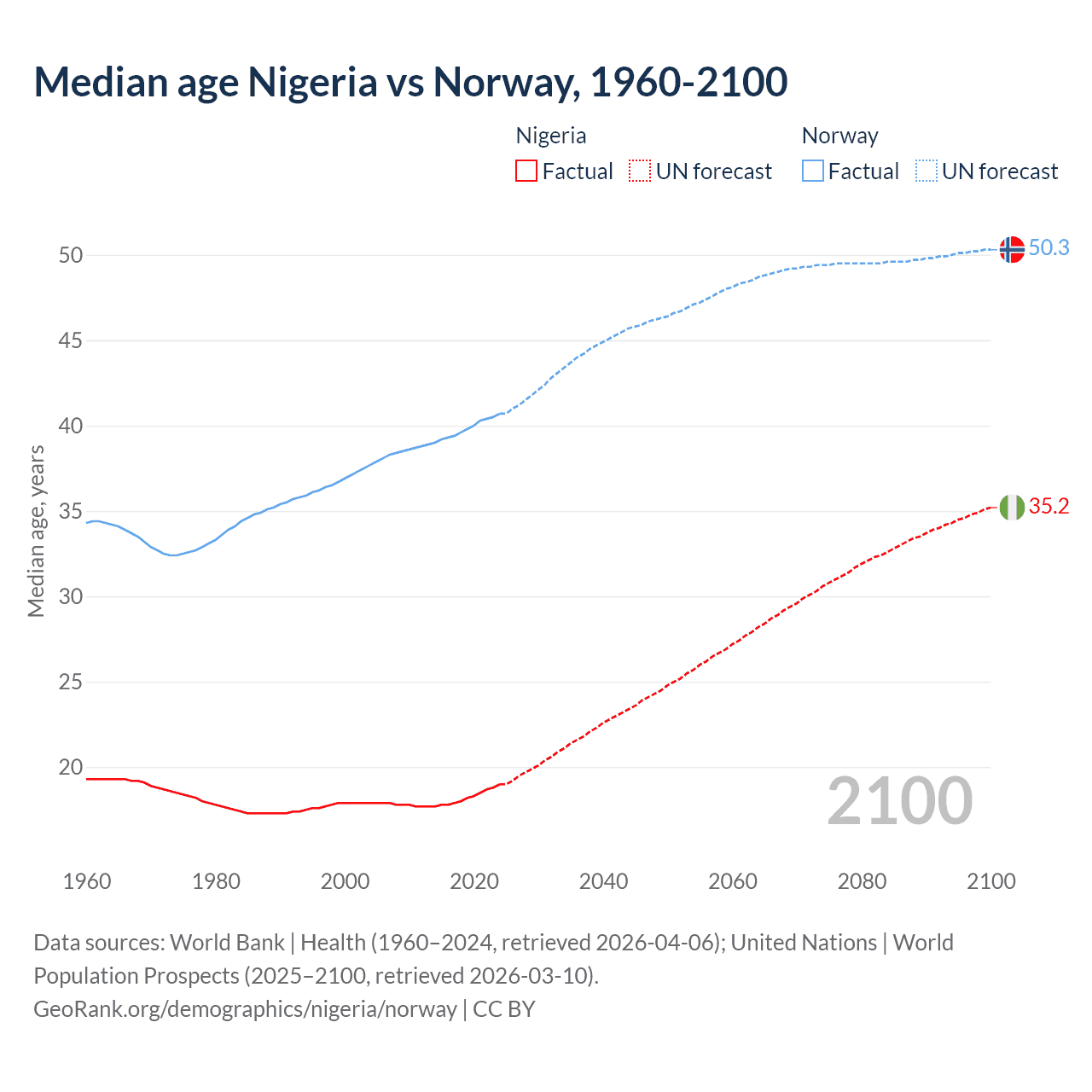 Demographics