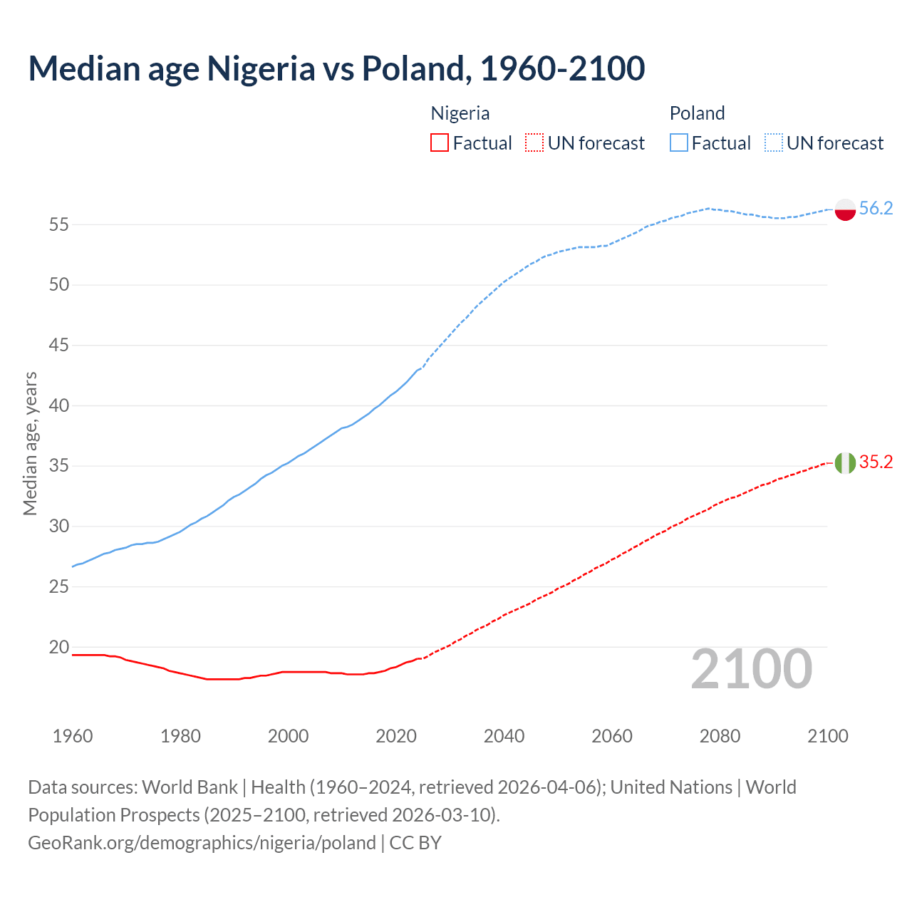 Demographics