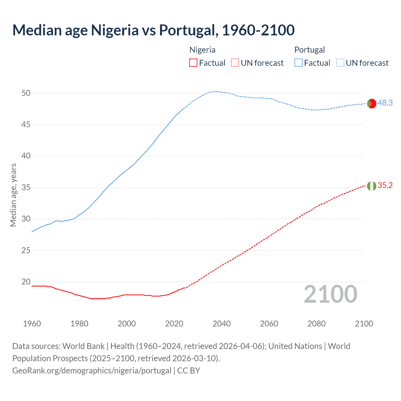 Demographics