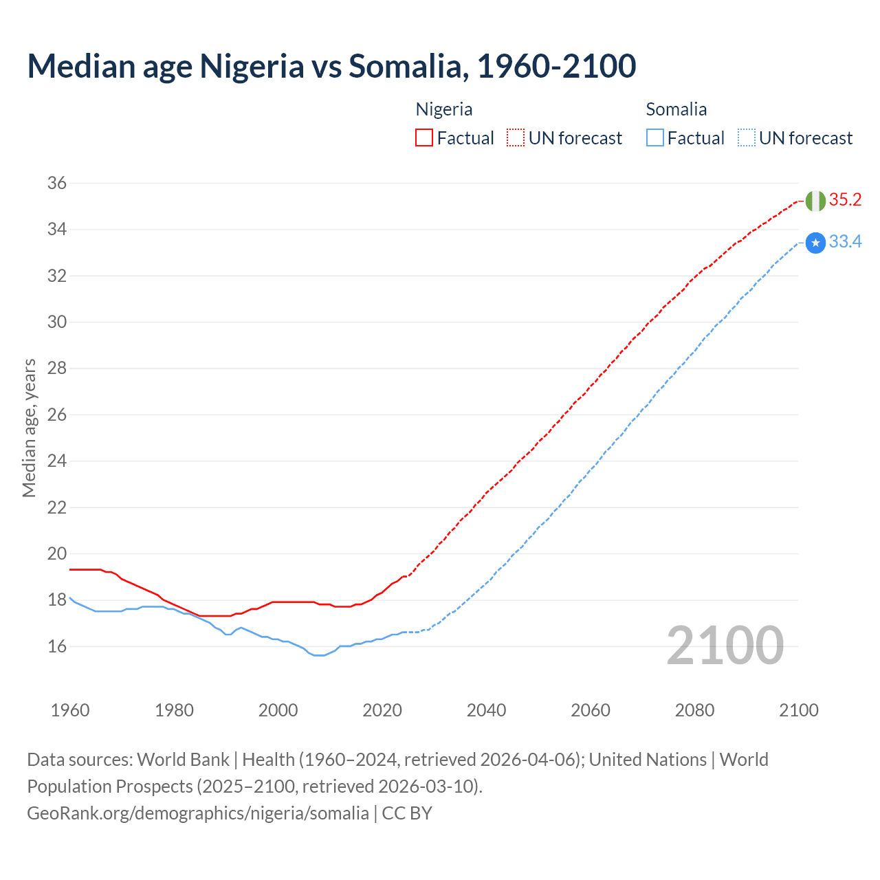 Demographics