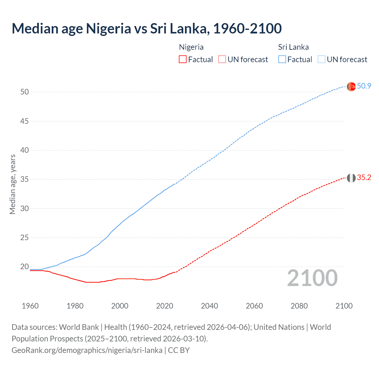 Demographics