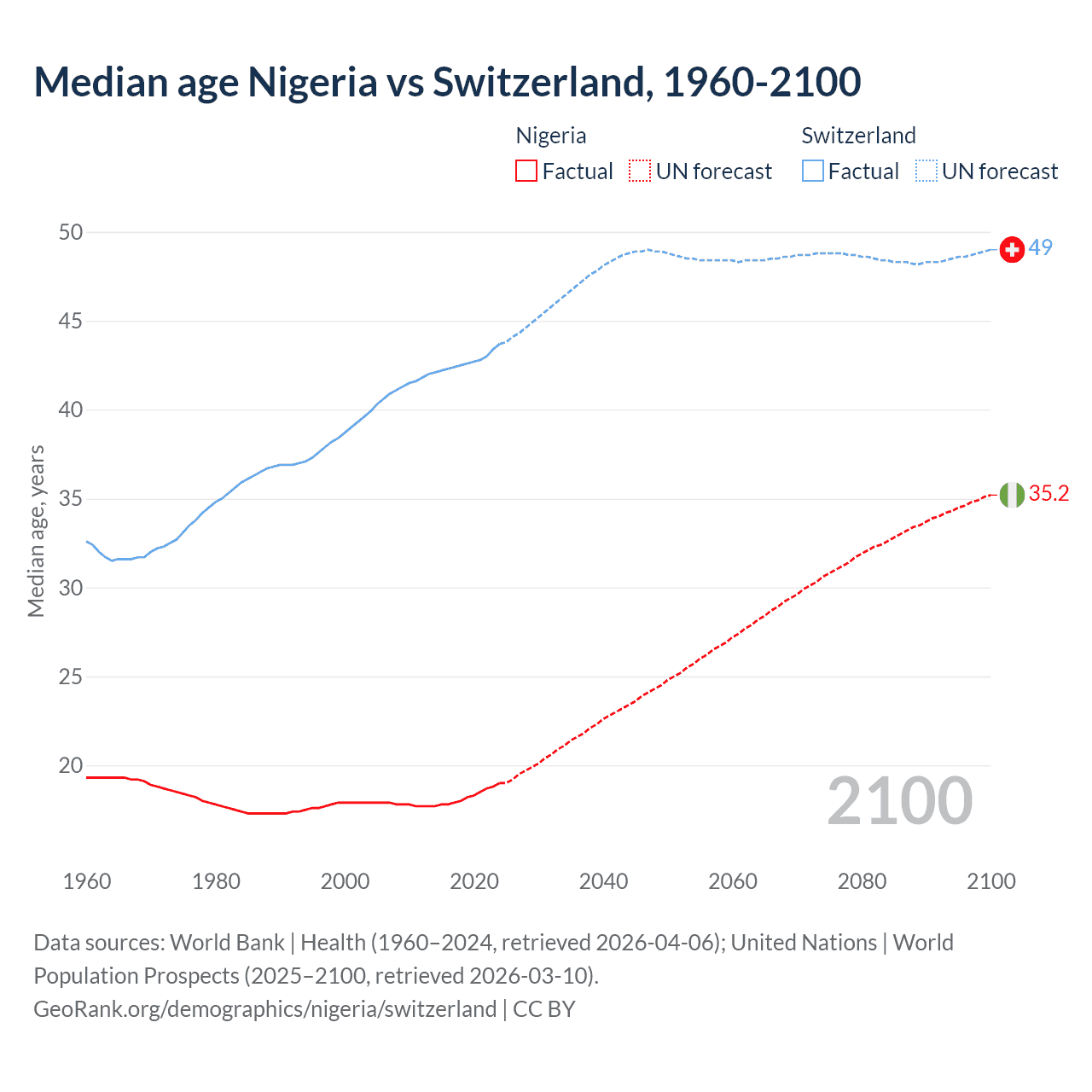Demographics