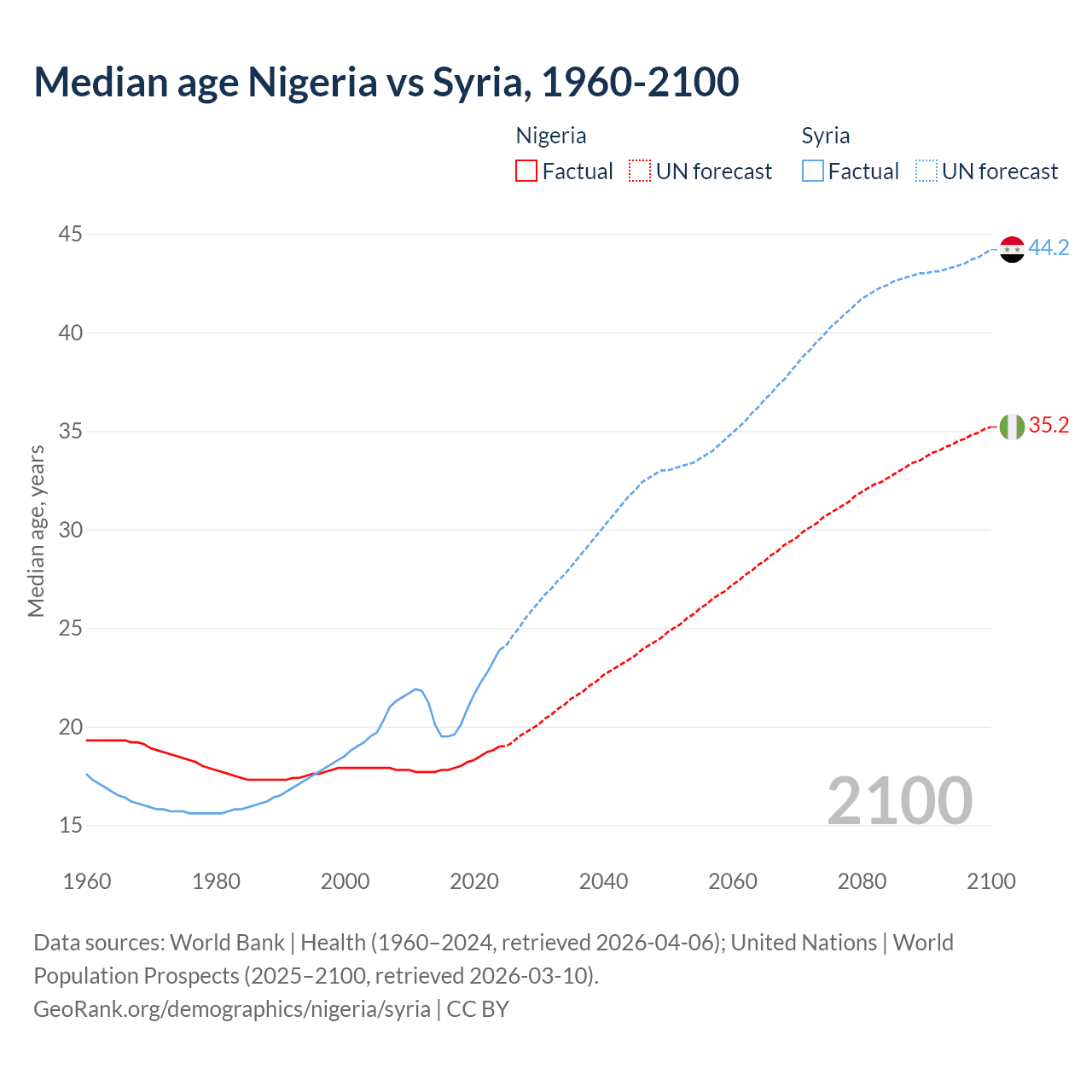 Demographics