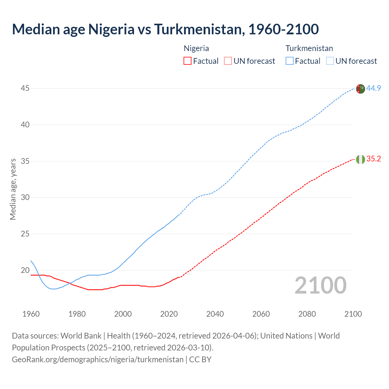 Demographics
