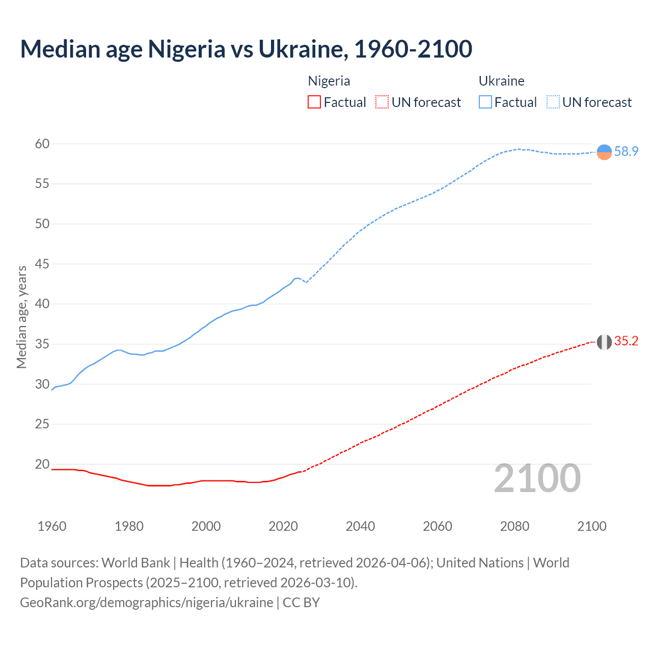 Demographics