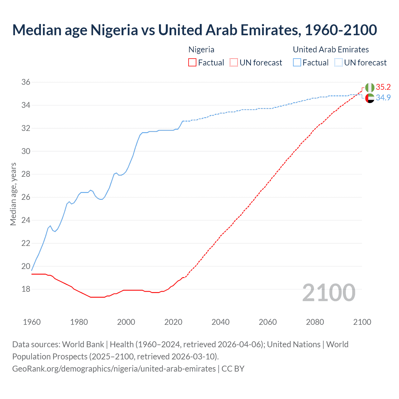 Demographics