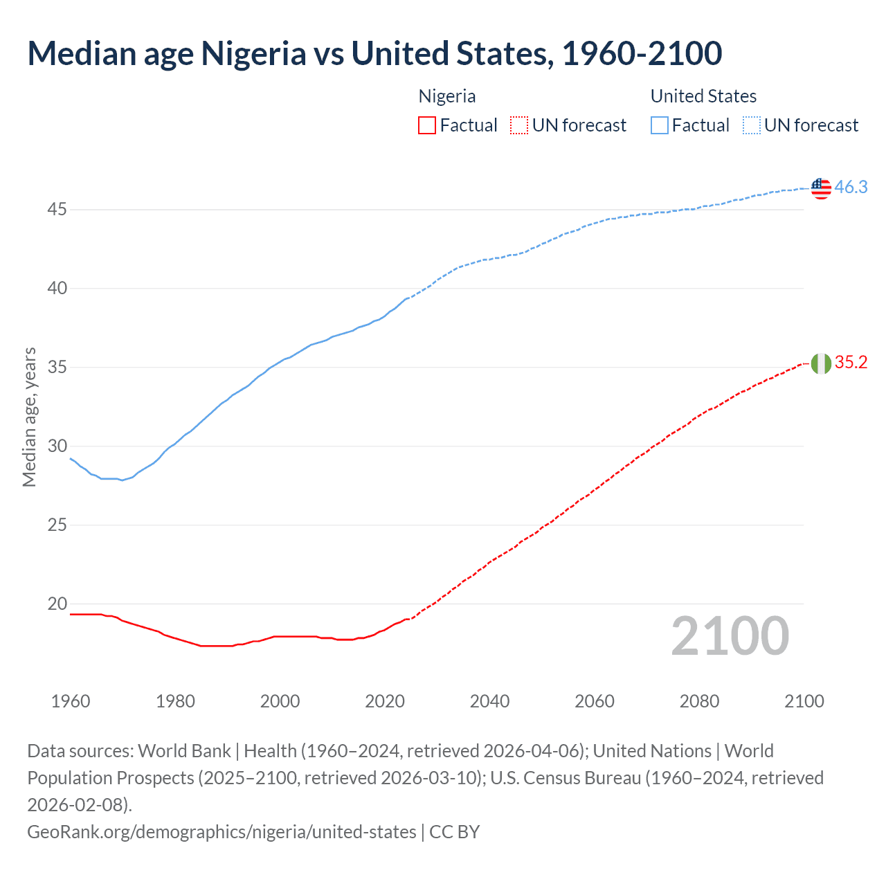 Demographics