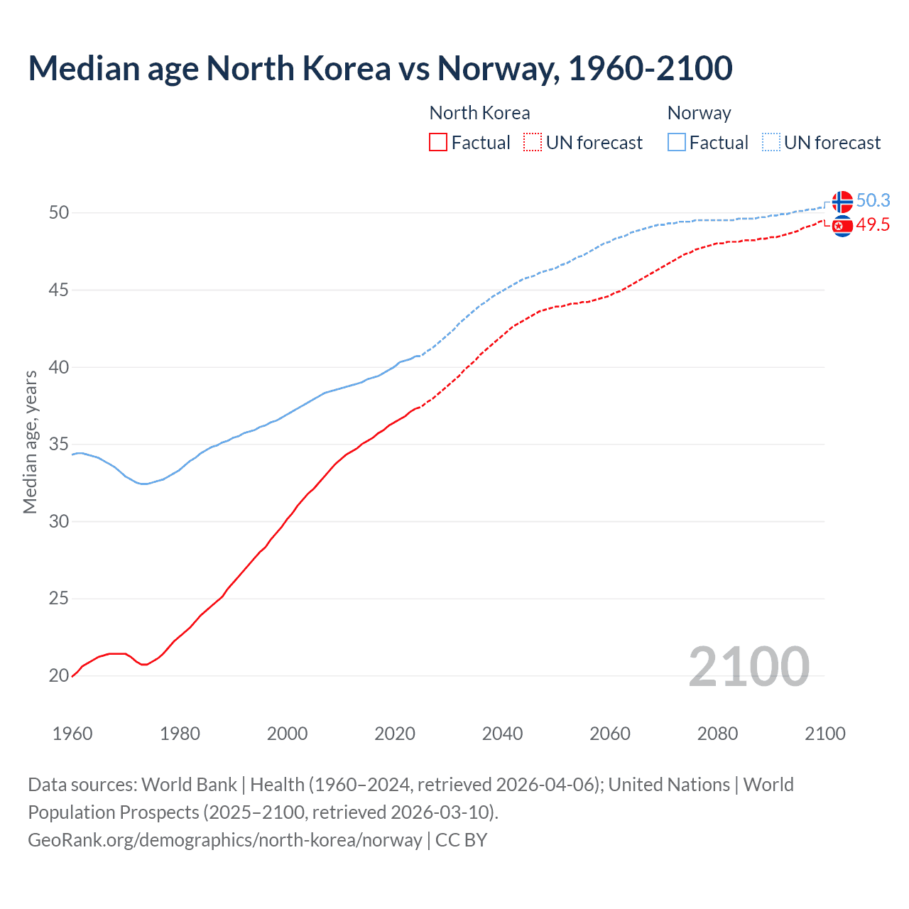 Demographics