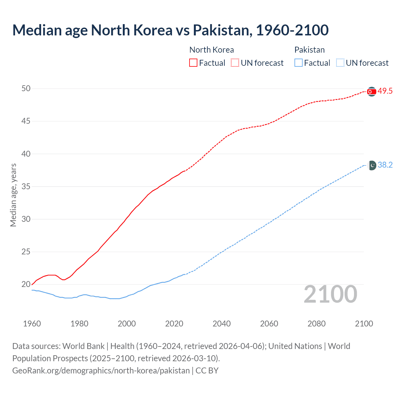 Demographics