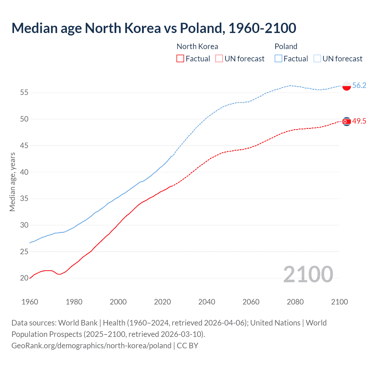 Demographics