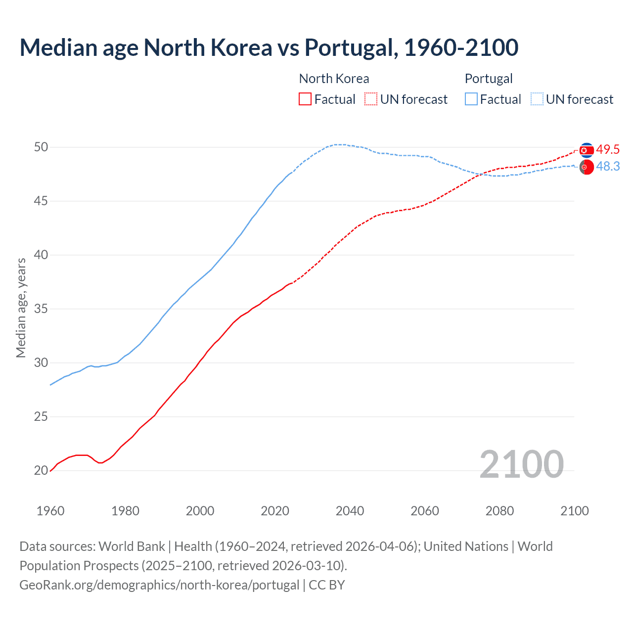 Demographics