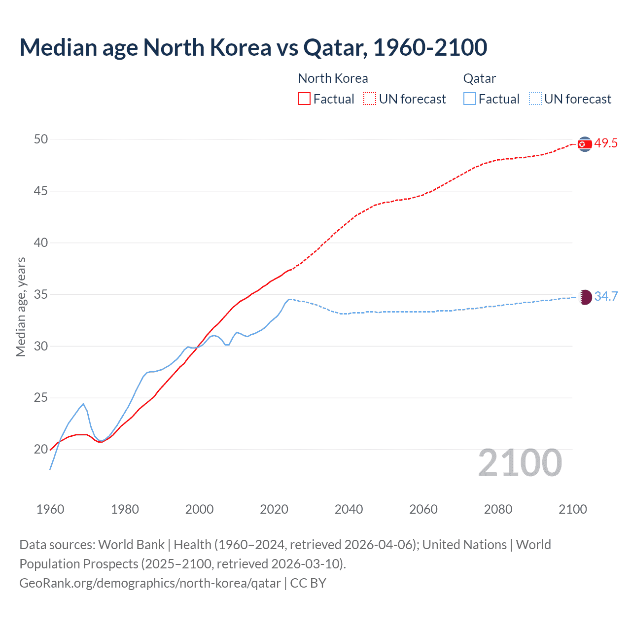 Demographics