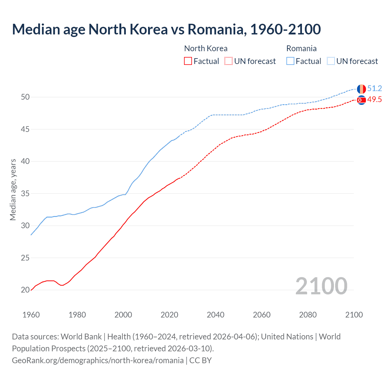 Demographics