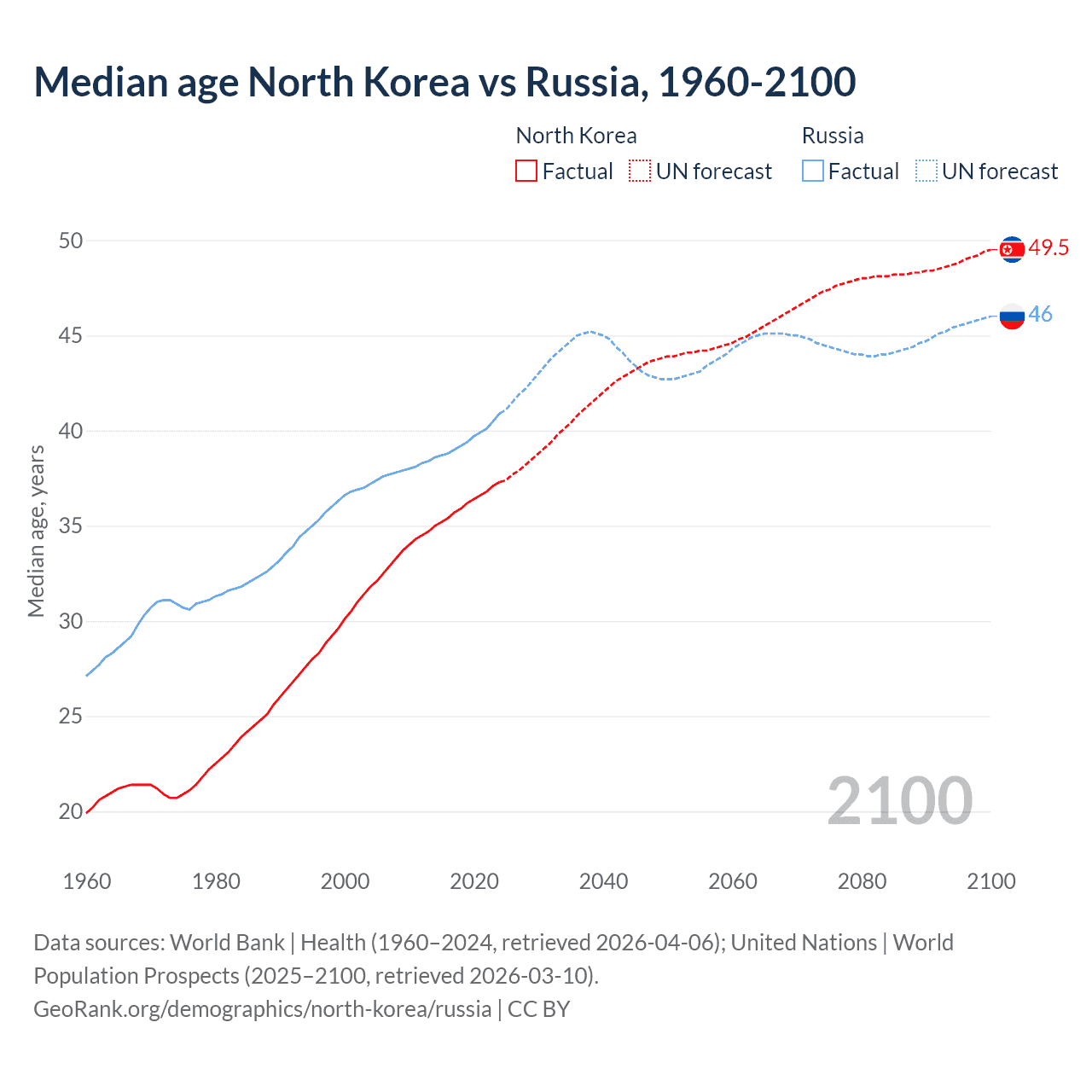 Demographics