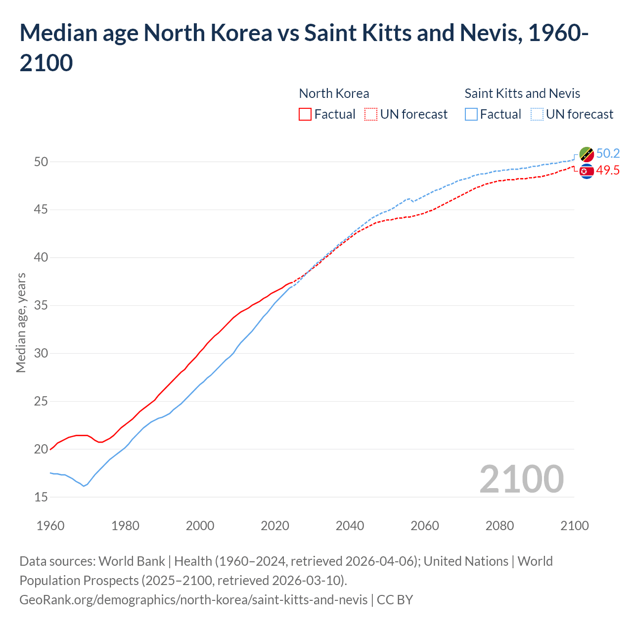 Demographics