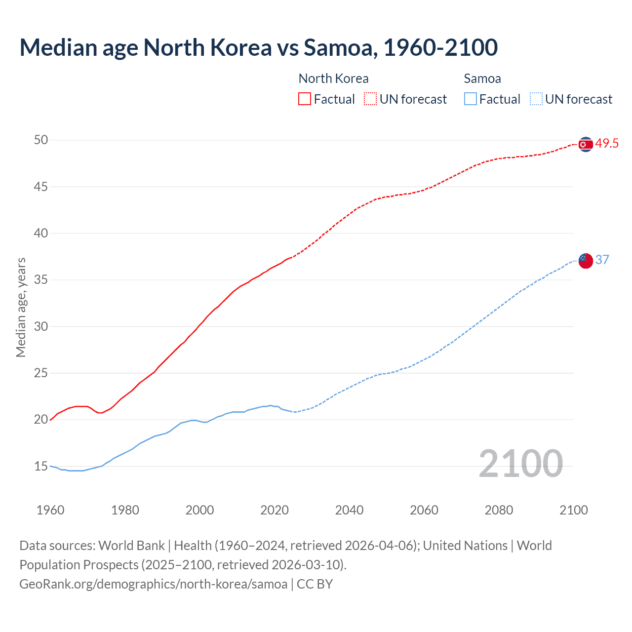 Demographics