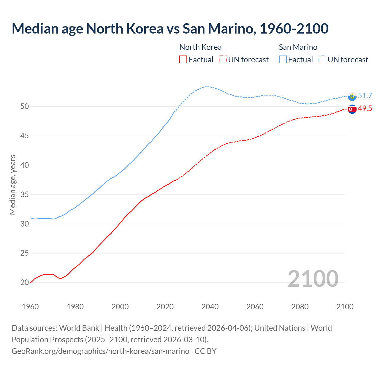 Demographics