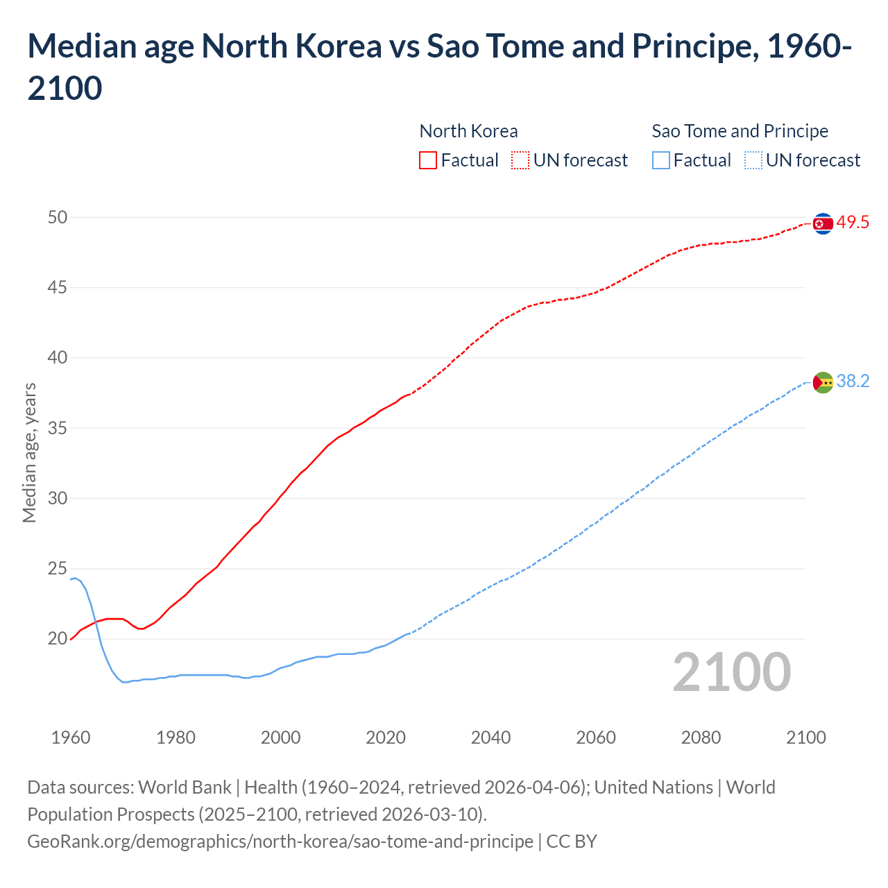 Demographics