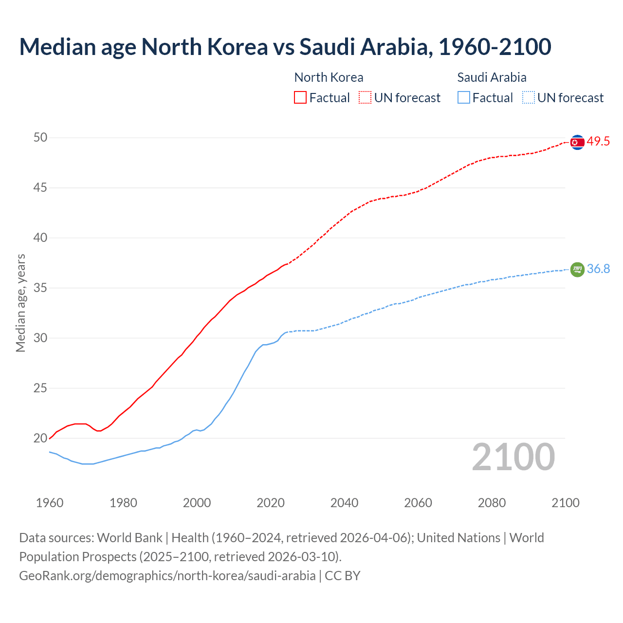 Demographics