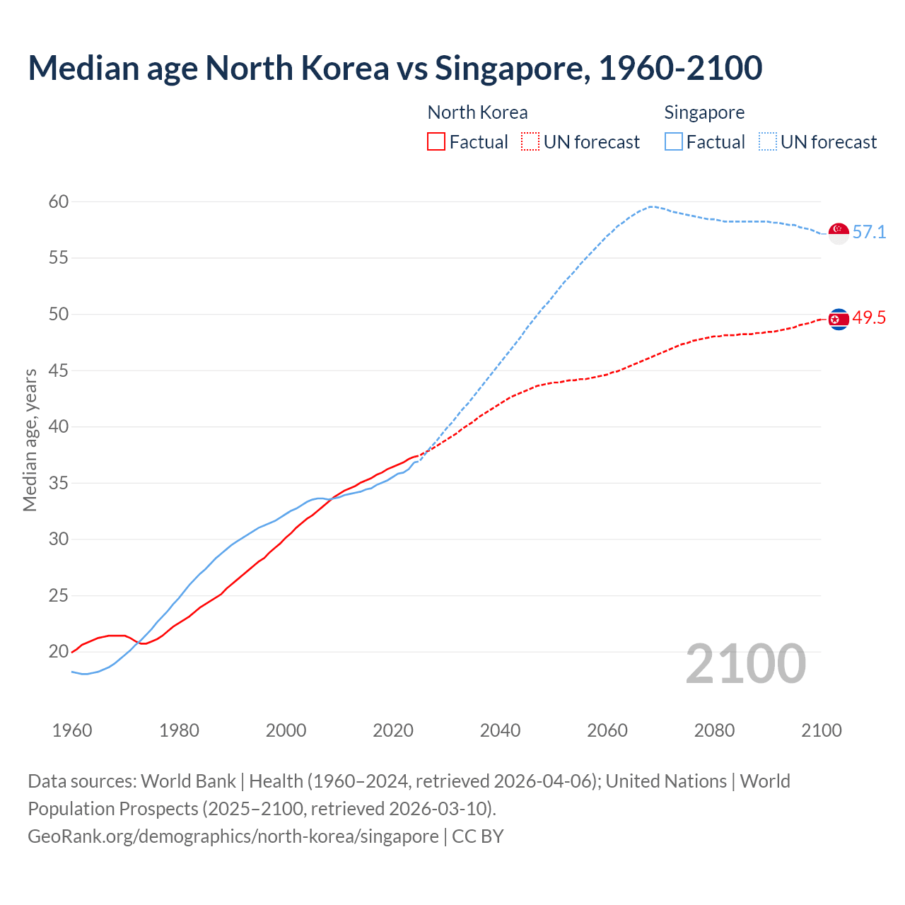 Demographics