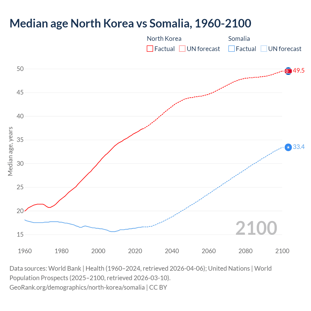 Demographics