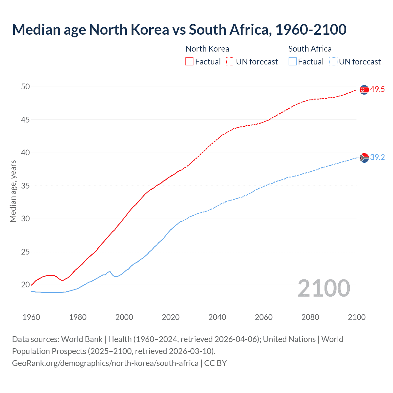 Demographics