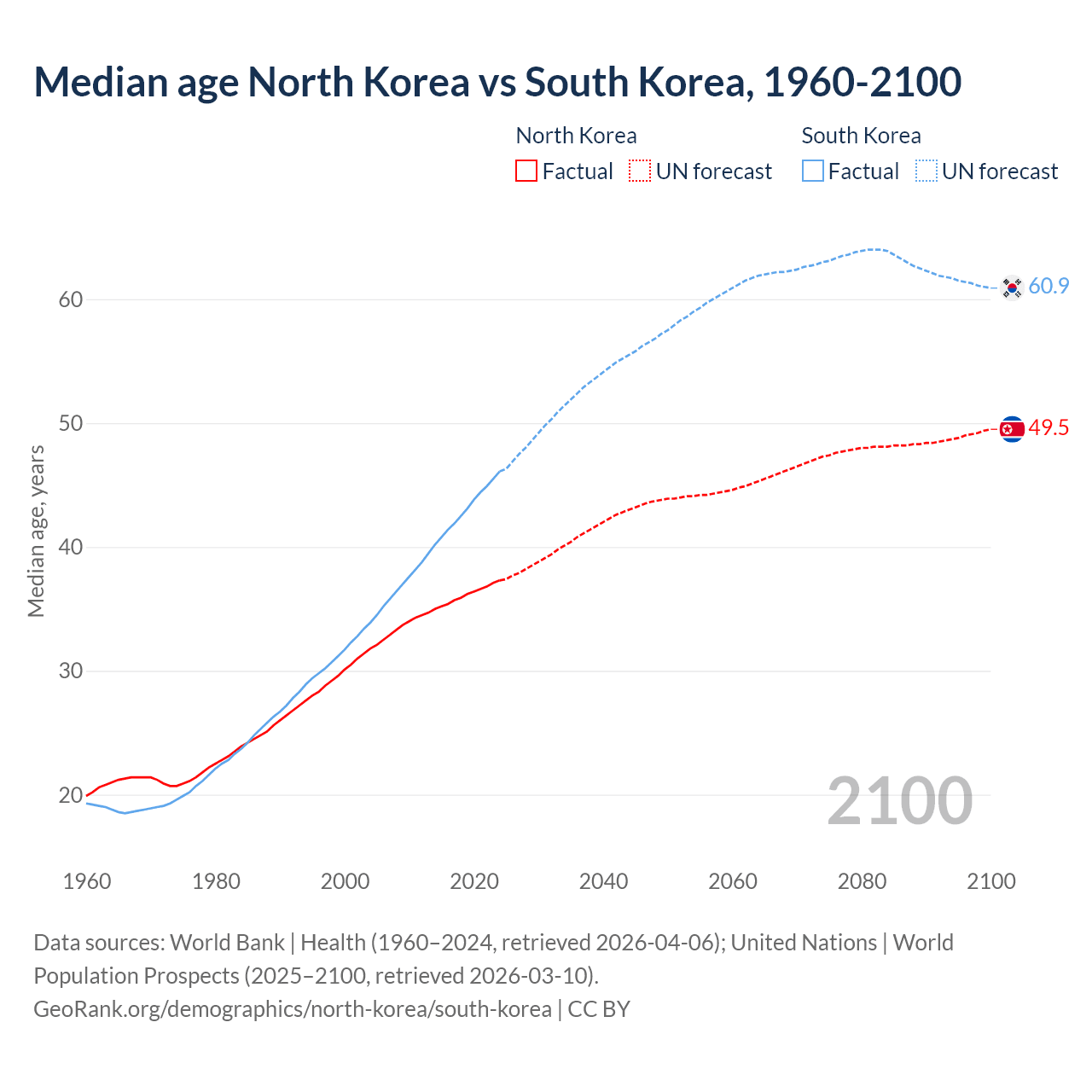 Demographics