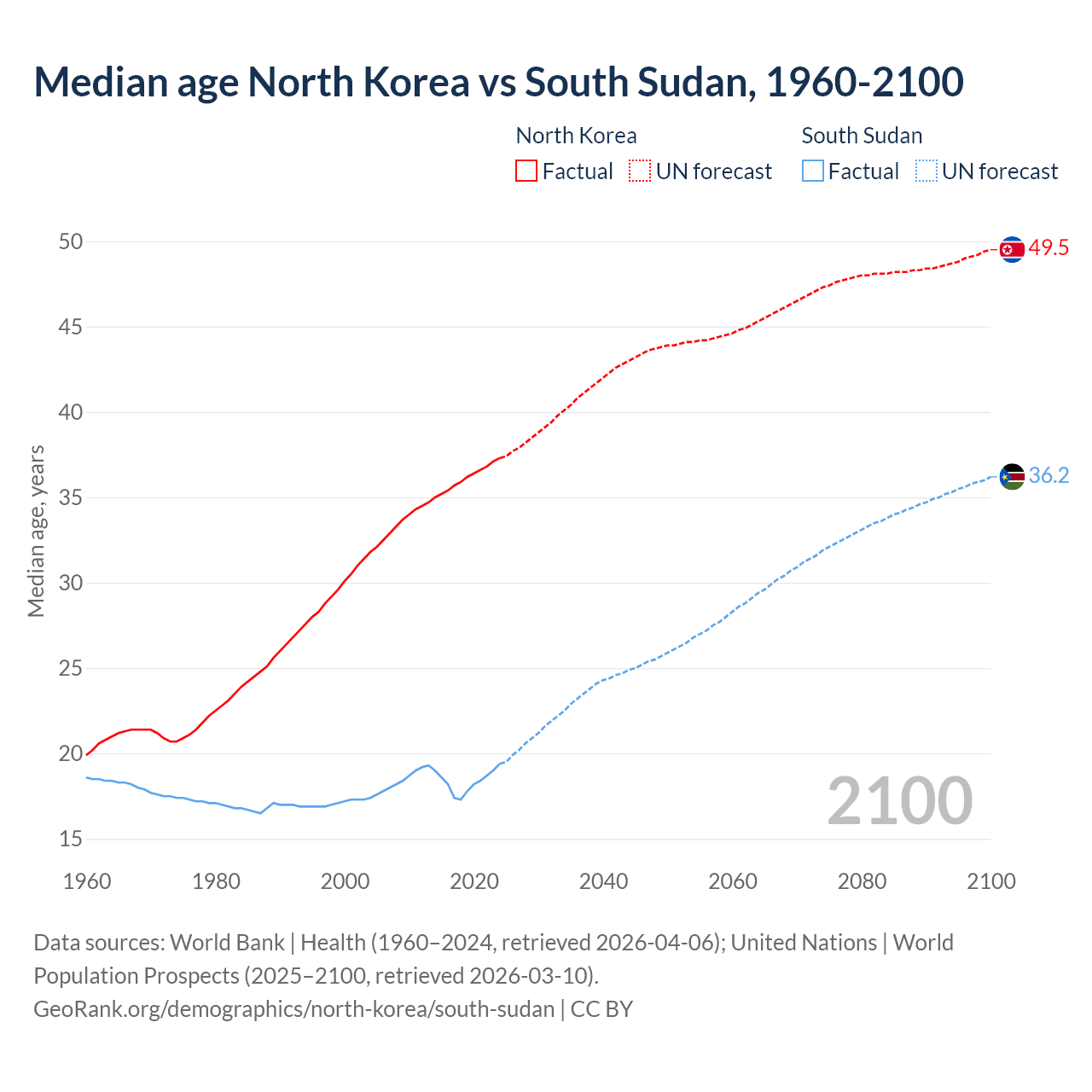 Demographics