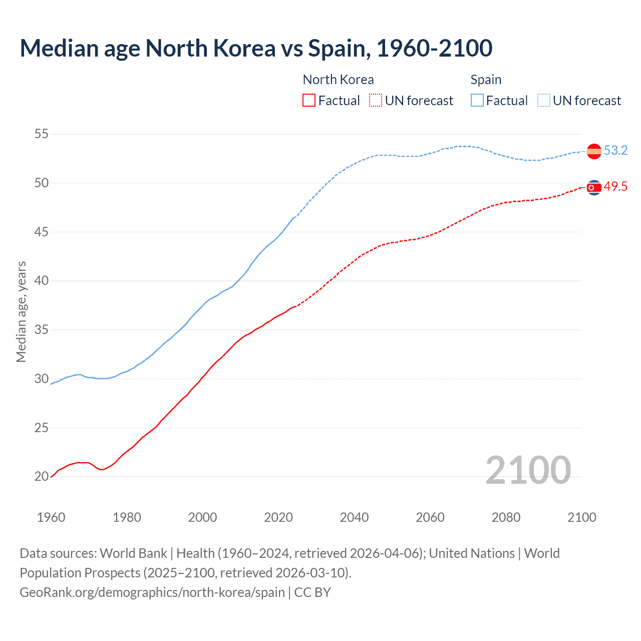 Demographics