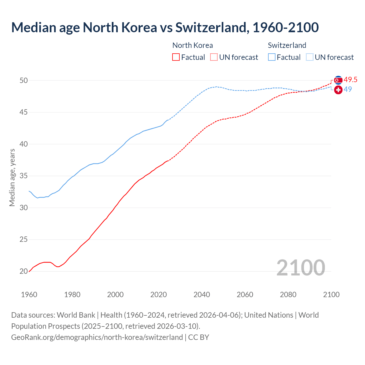 Demographics