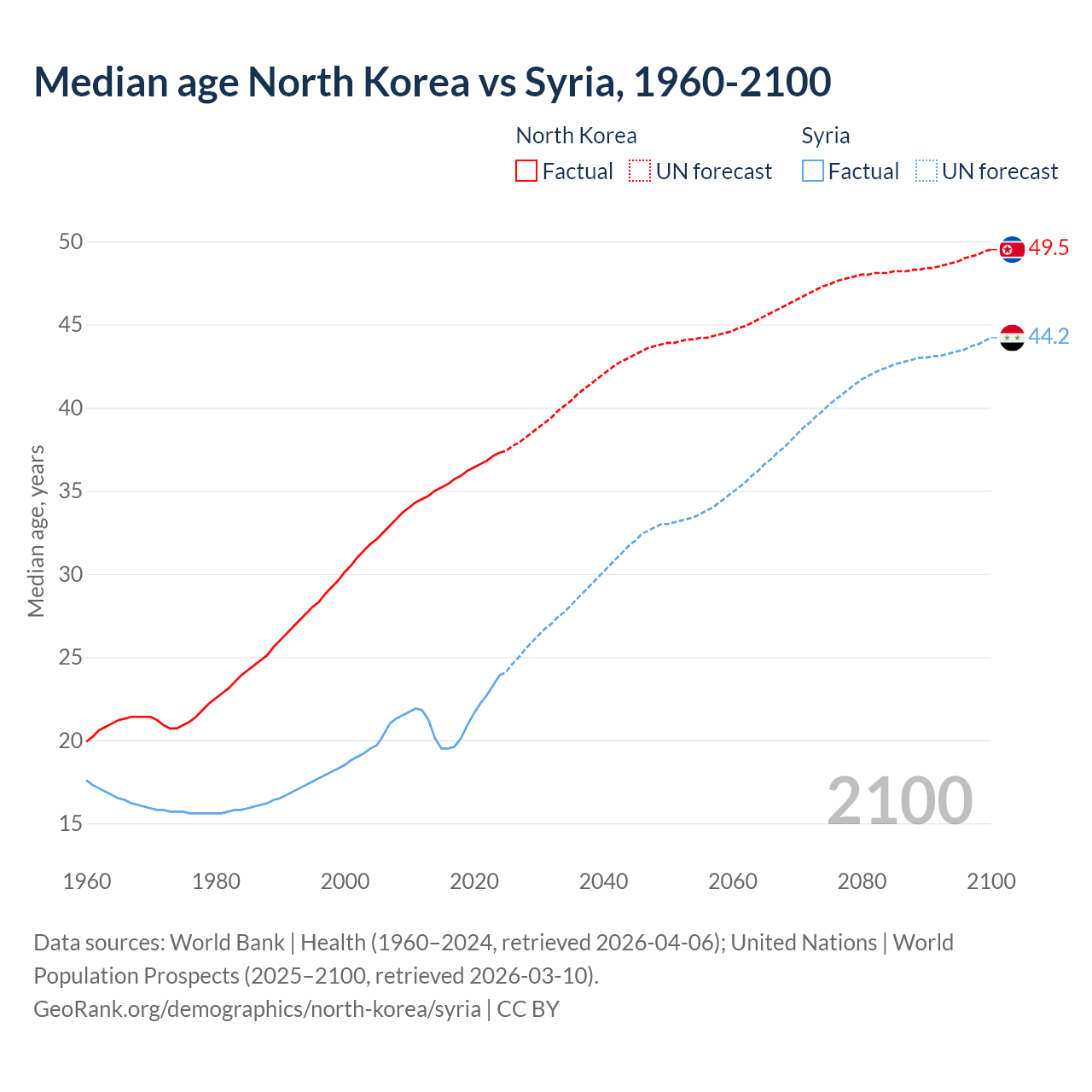 Demographics