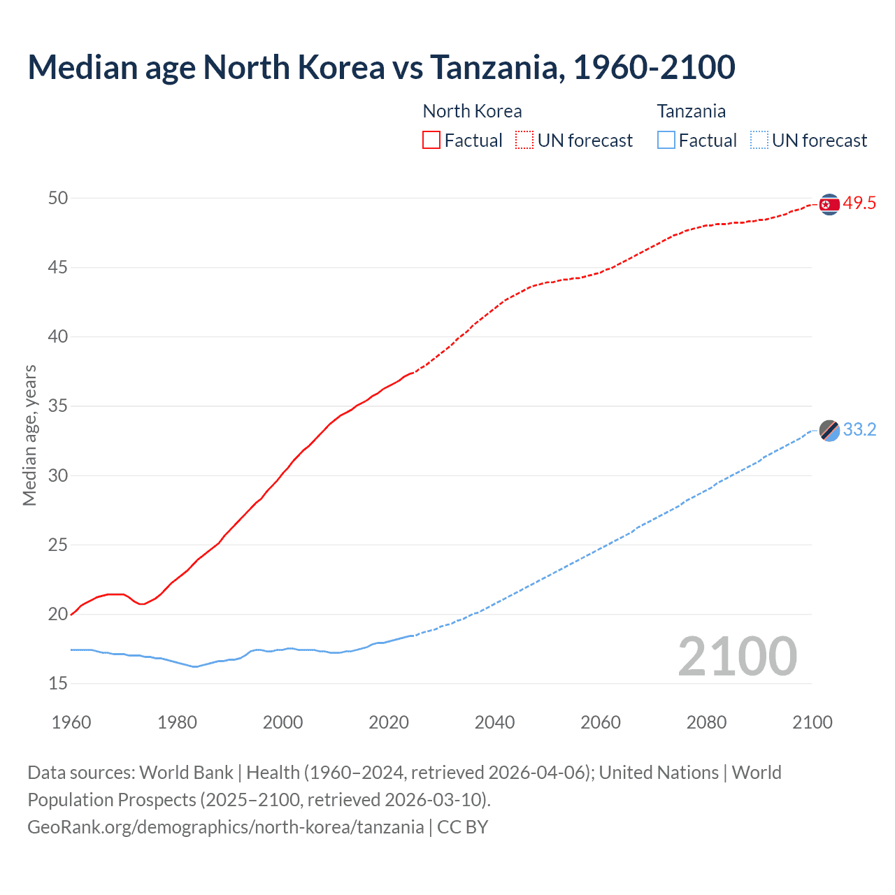 Demographics