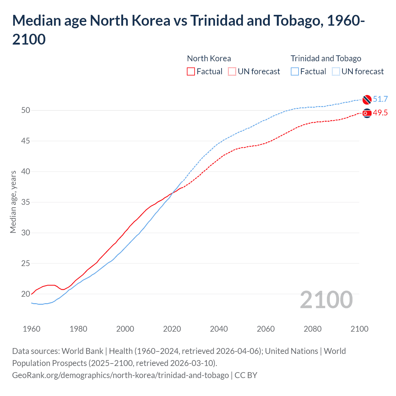 Demographics