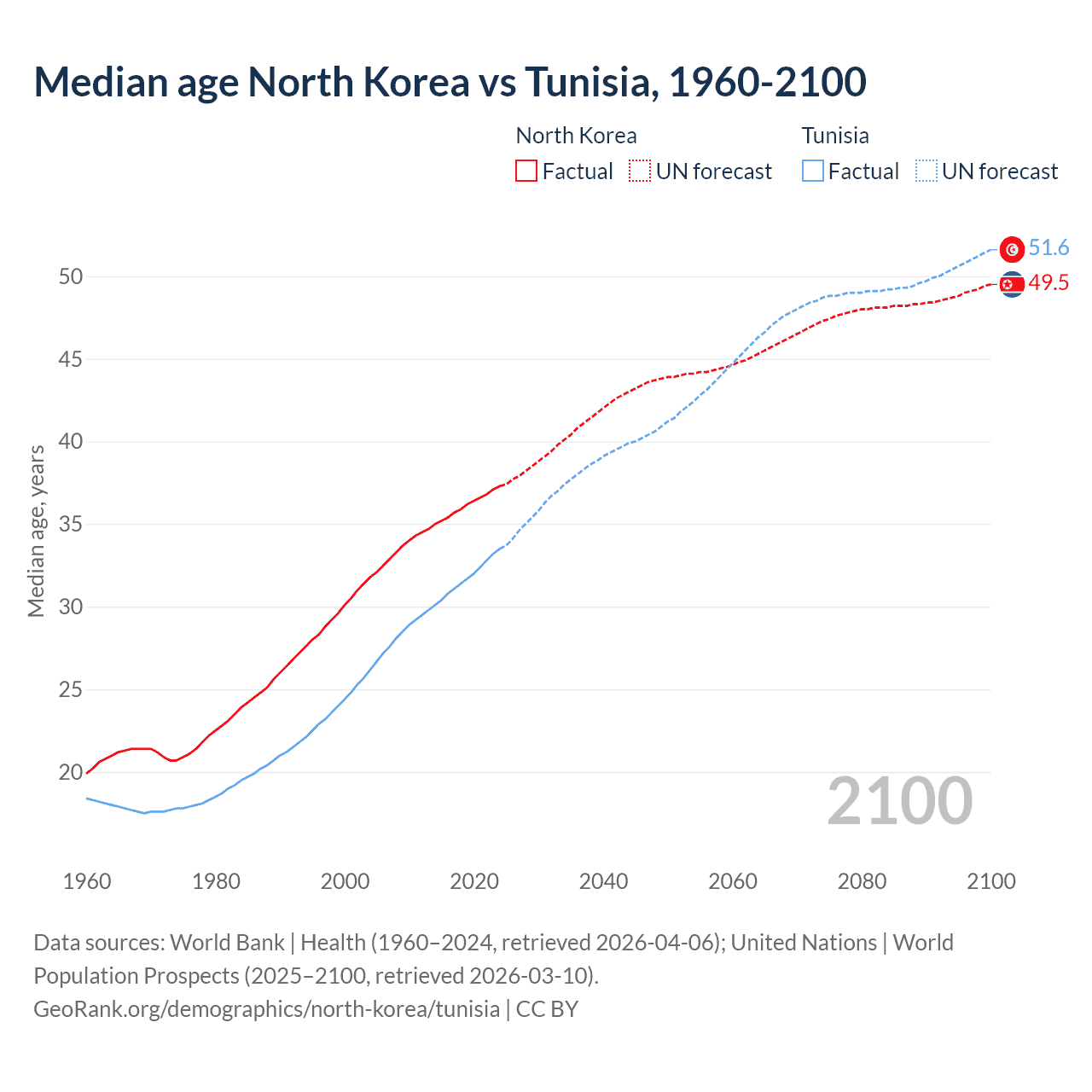 Demographics