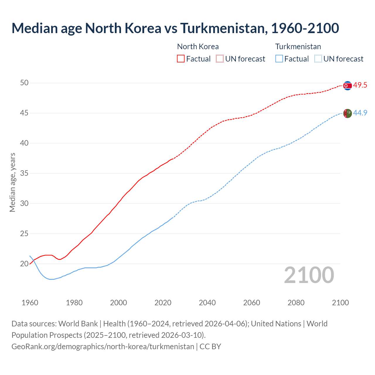 Demographics