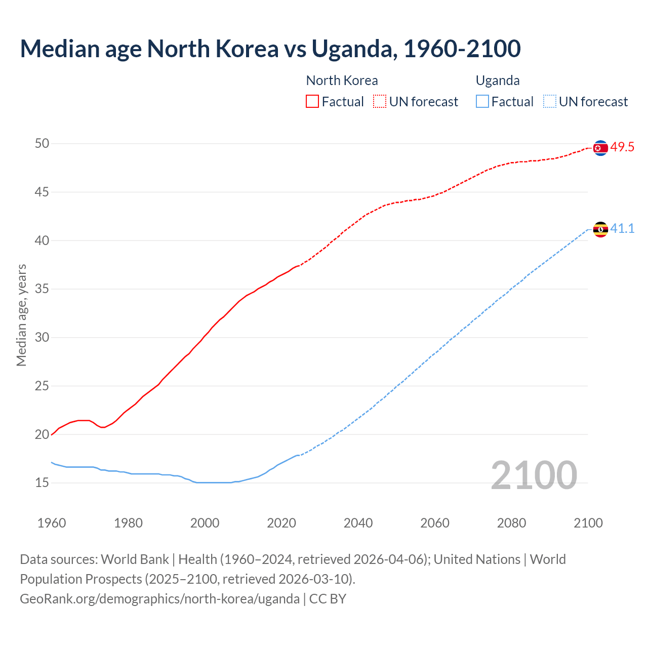 Demographics