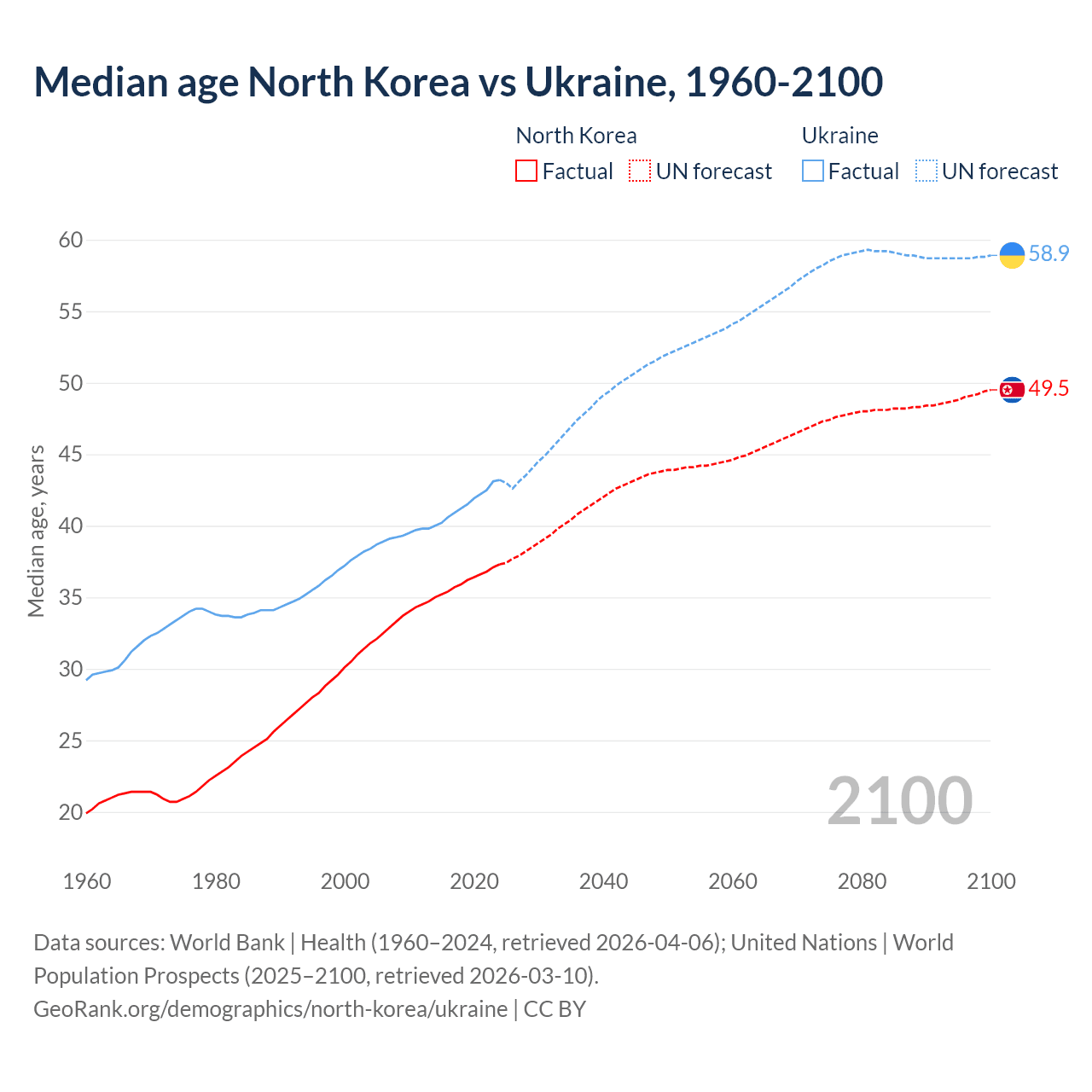 Demographics