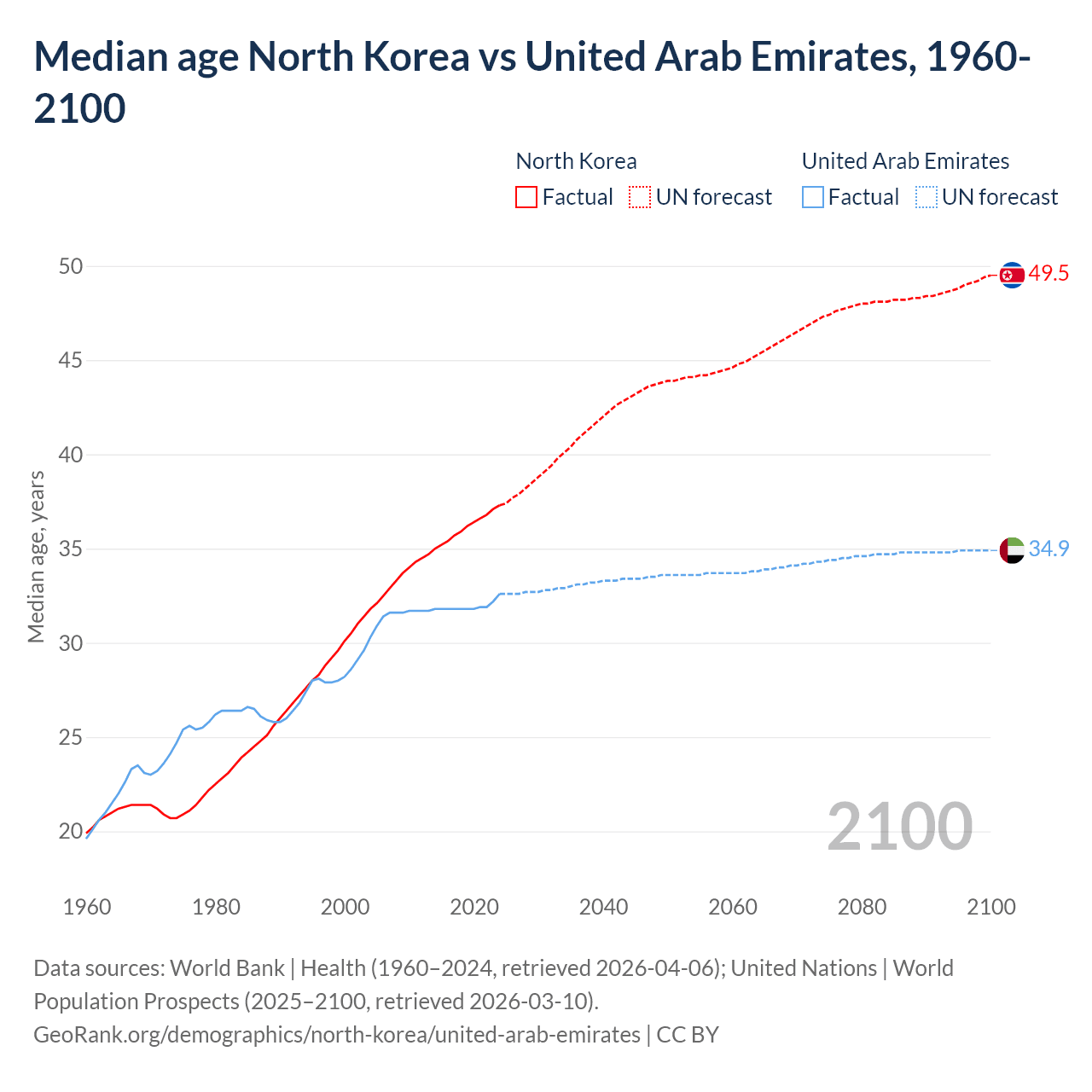 Demographics