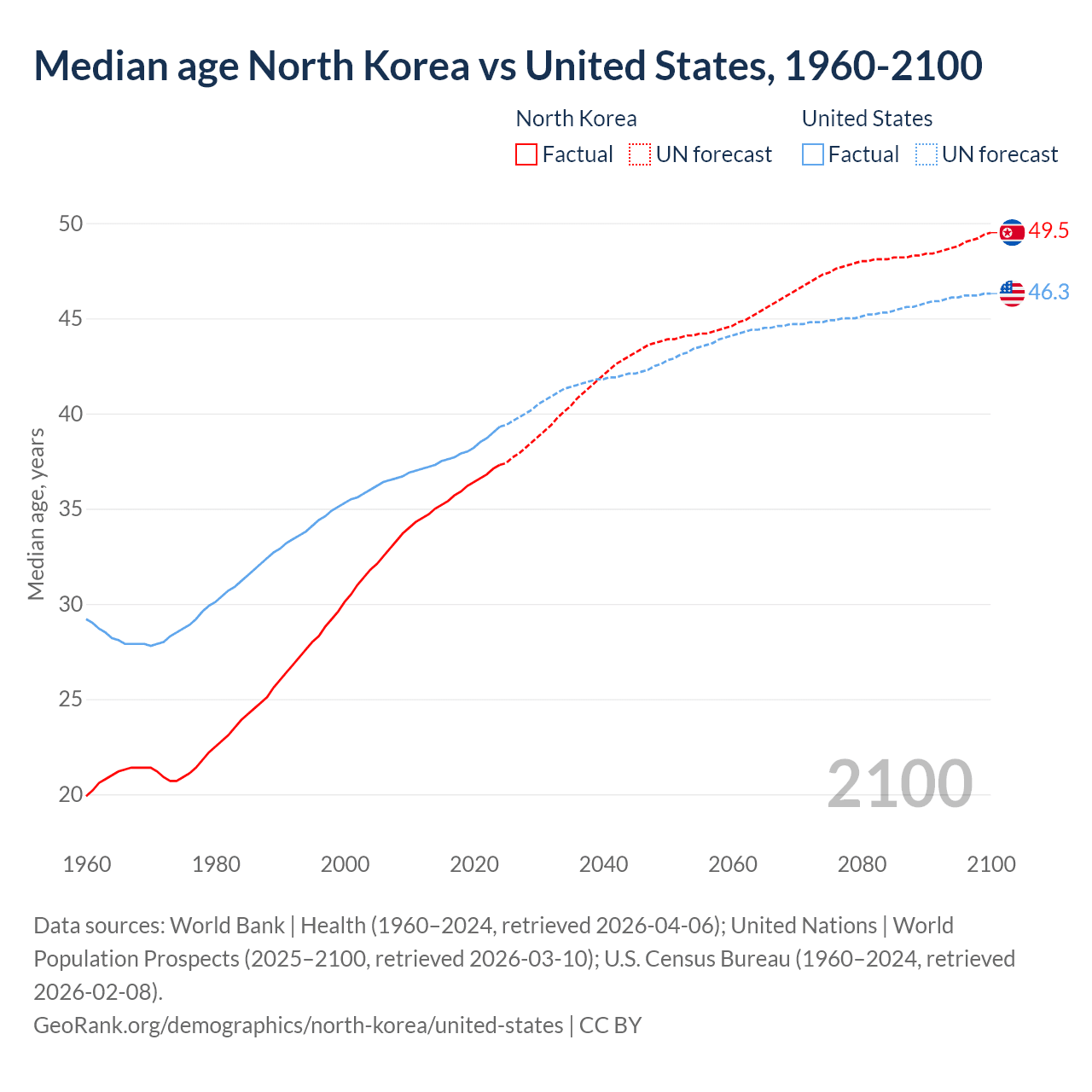 Demographics