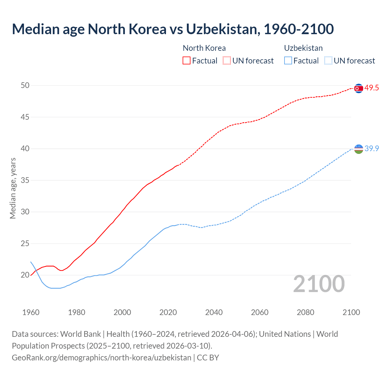 Demographics