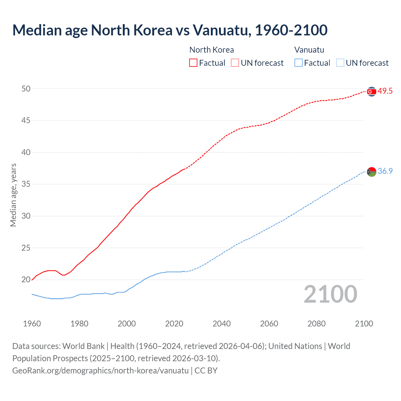 Demographics