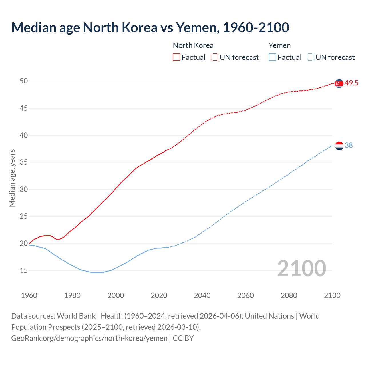 Demographics