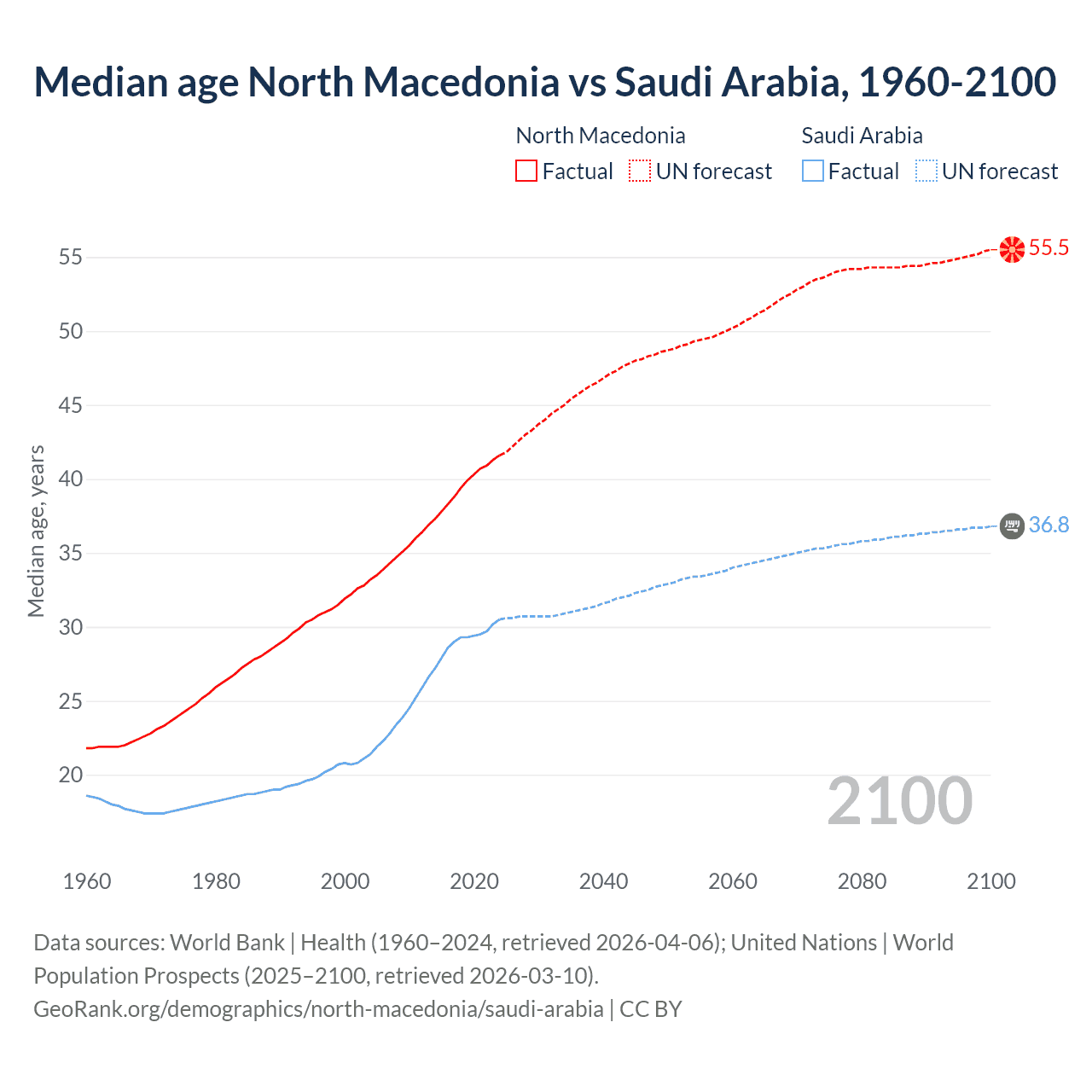 Demographics