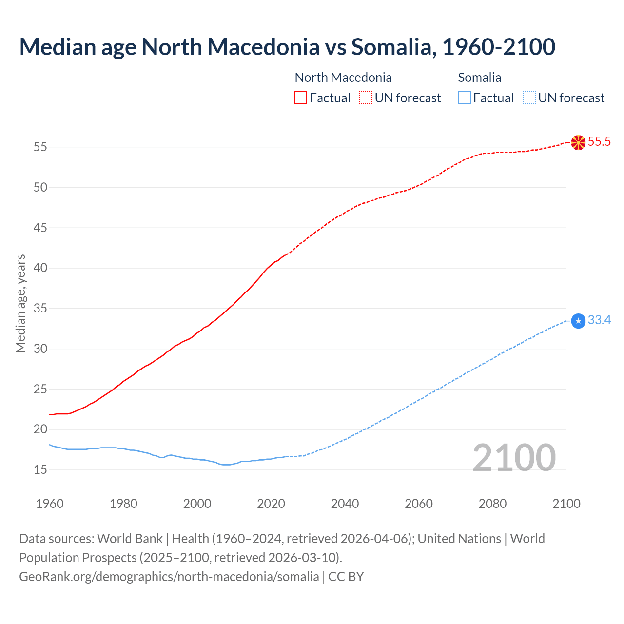 Demographics